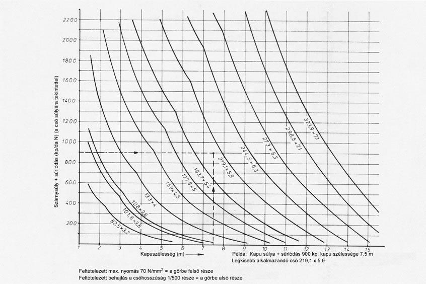 Csövek terhelésdiagramja / Load-diagram for tubes DIN 2448 / Diagrama de capacitate a tuburilor Ajánlott gördülő kapuk, gördülő rácsok esetében Recommended values for rolling gates, rolling grilles,