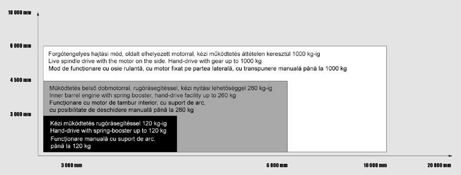 Mérettáblázat súlyhatárok szerint Table of Sizes According to Weight Limits Tabel de mărimi după limite de greutate Típus ajánlott méret 0,6-0,8-1,0 mm-es lemezből készül mm kg/sqm Type recommended