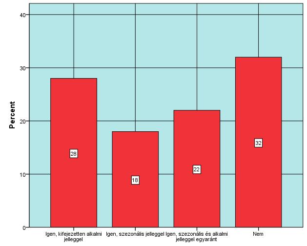 9. sz. ábra A kérdőív Szerepeltet-e helyi termelőktől származó alapanyagból készült, alkalmi vagy szezonális jelleggel elérhető tételeket az étlapon?
