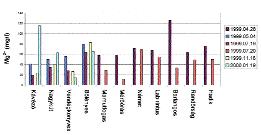 39 3.23. ábra. Barlangpincék kútjainak vízkémiai vizsgálata, Mg 2+ tartalom 3.24. ábra. Barlangpincék kútjainak vízkémiai vizsgálata, Na 2+ tartalom nál jelezték is (FÕMTERV 1971) (3.23. ábra).