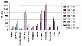 41 3.28. ábra. Barlangpincék kútjainak vízkémiai vizsgálata, Cl - tartalom 3.29. ábra. Barlangpincék kútjainak vízkémiai vizsgálata, SO 4 2 tartalom 3.30. ábra. Barlangpincék kútjainak vízkémiai vizsgálata, vezetõképesség 3.