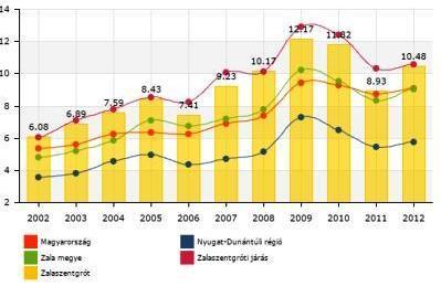 ábra: Zala megye Területfejlesztési Koncepciója 2014-2020, Munkanélküliségi ráta Forrás: TeIR adatbázis A fogyasztói kérdőívek