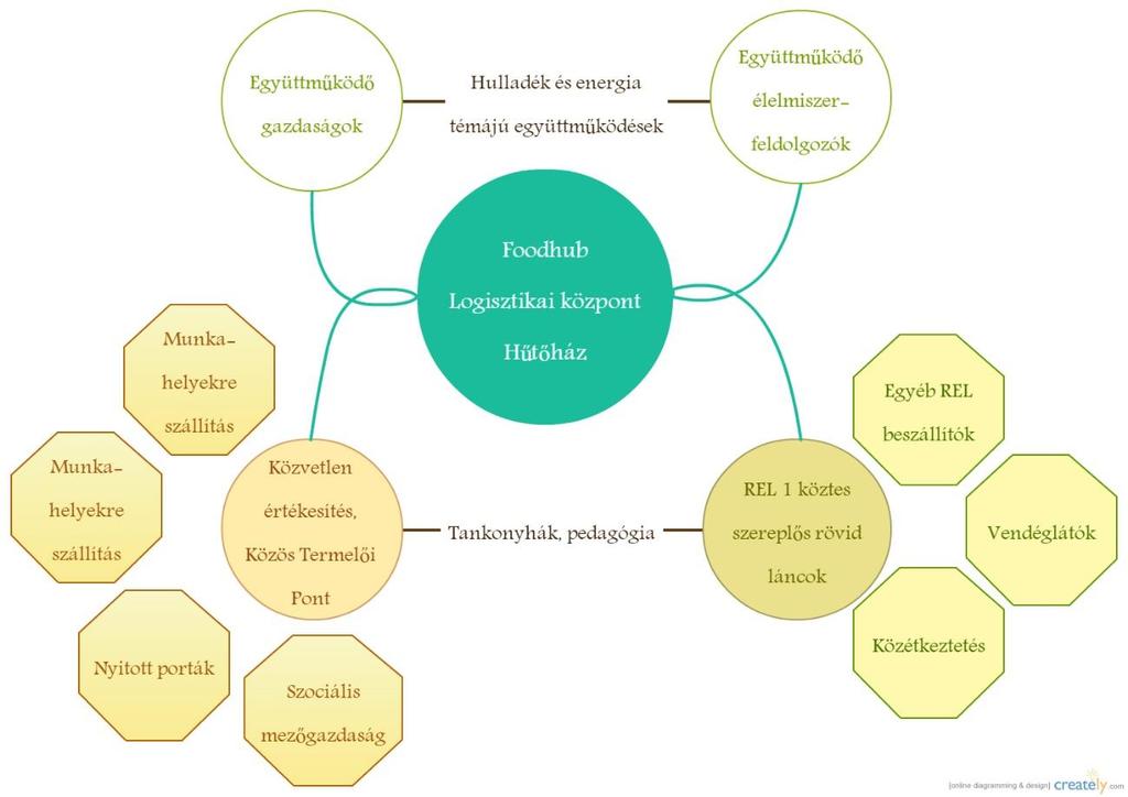 komplex fejlesztés két kiemelt része a képzések, ismeretátadások, mentorálás, illetve a minőségi szűrők bevezetése, minőségtesztek biztosítása. 32. ábra Foodhub Forrás: saját szerkesztés, 2015.