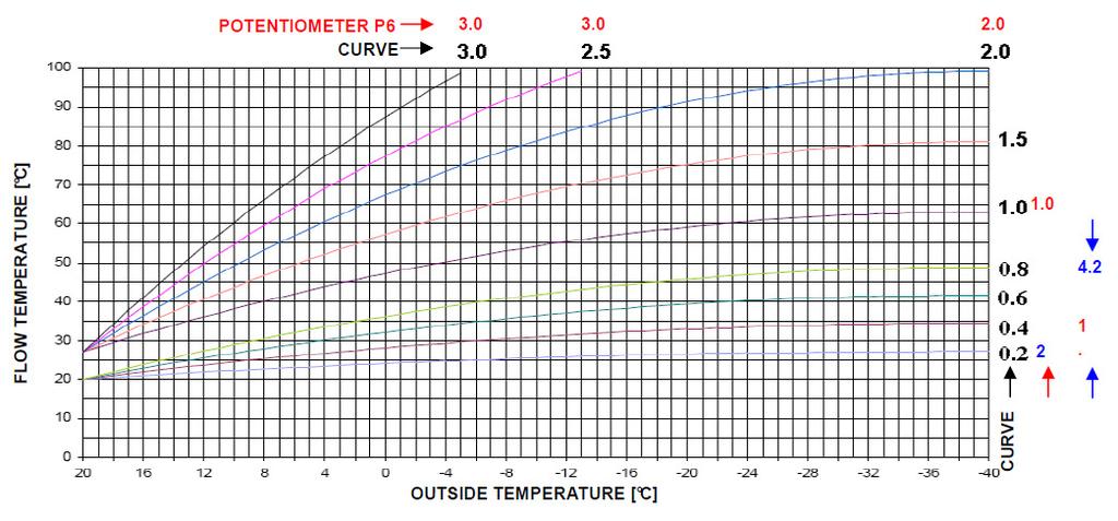 Az időjárásfüggő szabályozó jelleggörbéi: Külső hőmérséklet [ C] A diagram vízszintes tengelyén a külső hőmérséklet, a függőleges tengelyen az előremenő hőmérséklet értéke szerepel.