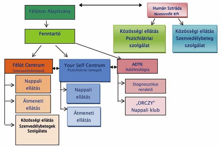A hálózatban együttműködik a Félúton Alapítvány négy intézménye: Félút Centrum - Szenvedélybetegek közösségi, nappali és átmeneti intézménye, Your Self Centrum Pszichiátriai betegek nappali és