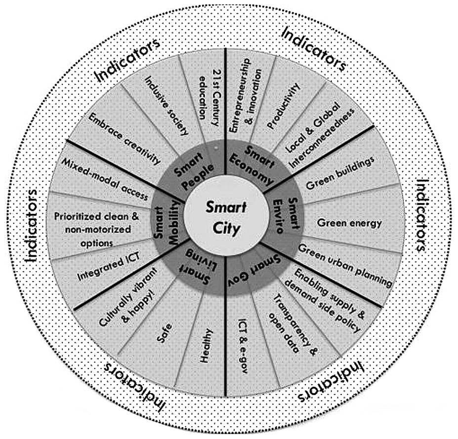 4. ábra. A SMART City 6 fő pillére: okos gazdaság, okos környezet, okos emberek, okos életkörülmények/életminőség, okos kormányzás, okos mobilitás Forrás: SCB (2016) Zárásképpen a 4.
