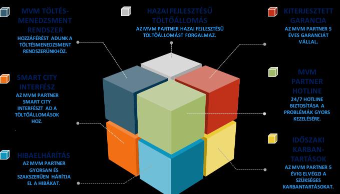 Komplex e-mobilitás szolgáltatási csomag MVMP 17 2017.03.29.