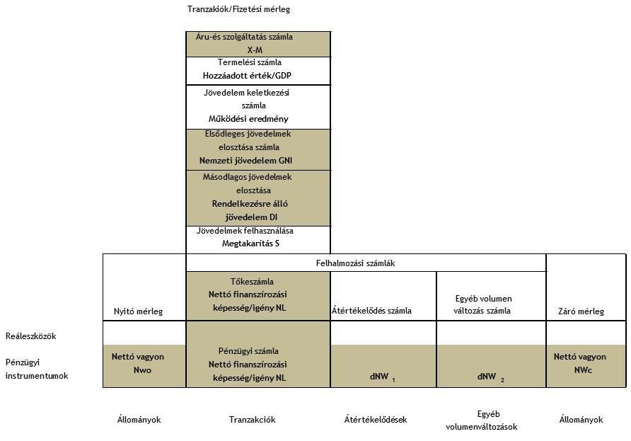 2. ábra A makrogazdasági statisztikák részeként a fizetésimérleg-statisztikákat is tartalmazó nemzeti számlák rendszerének legfontosabb számlái és egyenlegező tételei ahol színezéssel jelöltük a