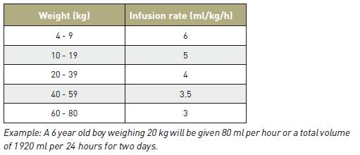 3. Folyadék- és elektrolitpótlás: -0,9% NaCl 10 ml/kg/h 1-2 óráig, ismételhető sokkban: 20 ml/kg bólus, amilyen gyorsan csak lehet 4-6 órán át 0,9%