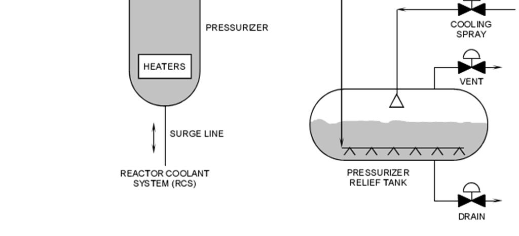 Térfogatkompenzátor Feladata: biztosítani, hogy a nyomás, hűtőközeg-mennyiség vagy termodinamikai tulajdonságok változása ne okozza a nyomáshatároló sérülését Primer köri nyomástartás Vízszint