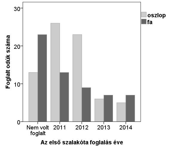 4.7 A hatékony odúkihelyezés tapasztalatai A 132 újonnan kihelyezett odúból összesen 100 darabot (75,75%) foglaltak el legalább egyszer szalakóták, ebből 39 db-ot (29,5%) már az első évben, 2011-ben.