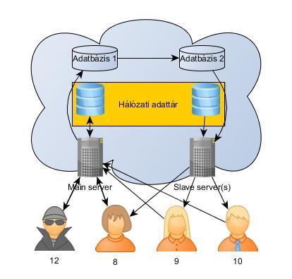 6.1.3. DNS, IP-k, Rendszertérkép A két szervet IP címe: 87.229.120.59 A fő, master szerver 5.159.232.