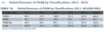 .) PSIM (or SMS) (Management rendszerek, amelyek a biztonságtechnikai rendszerekre fókuszál (CCTV, beléptető rendszerek,