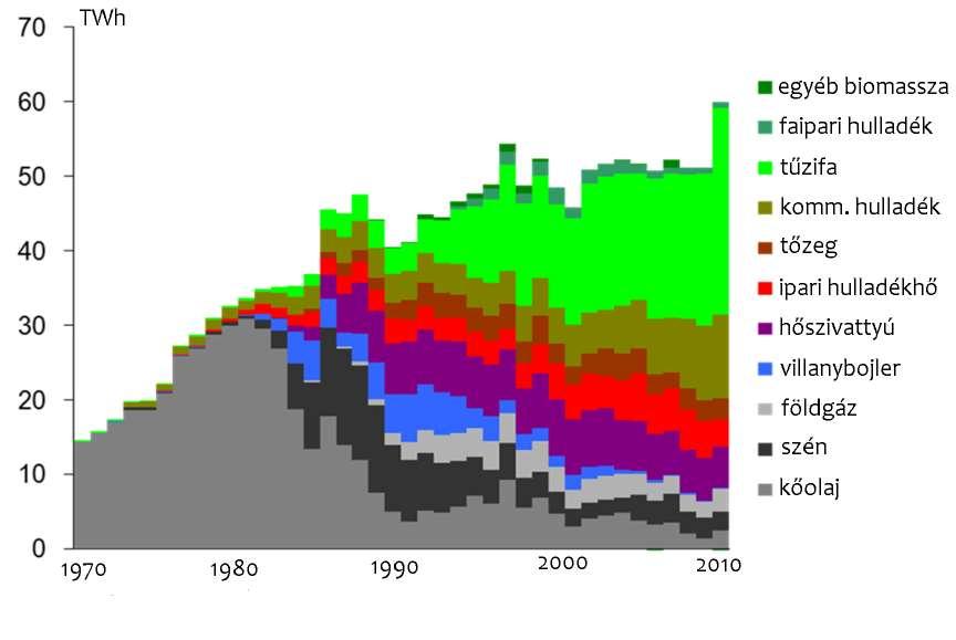 A távfűtés forrásszerkezetének változása a karbonadó függvényében Svédországban 1970-2010 Bevezetés 1991-ben: 25
