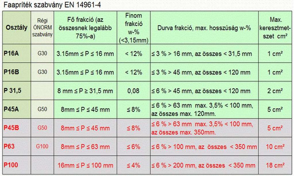 Az apríték homogén mérete is fontos a szállíthatóság szempontjából. Minél nagyobbak a méretbeli eltérések, annál költségesebb az anyagot mozgatni és elégetni.