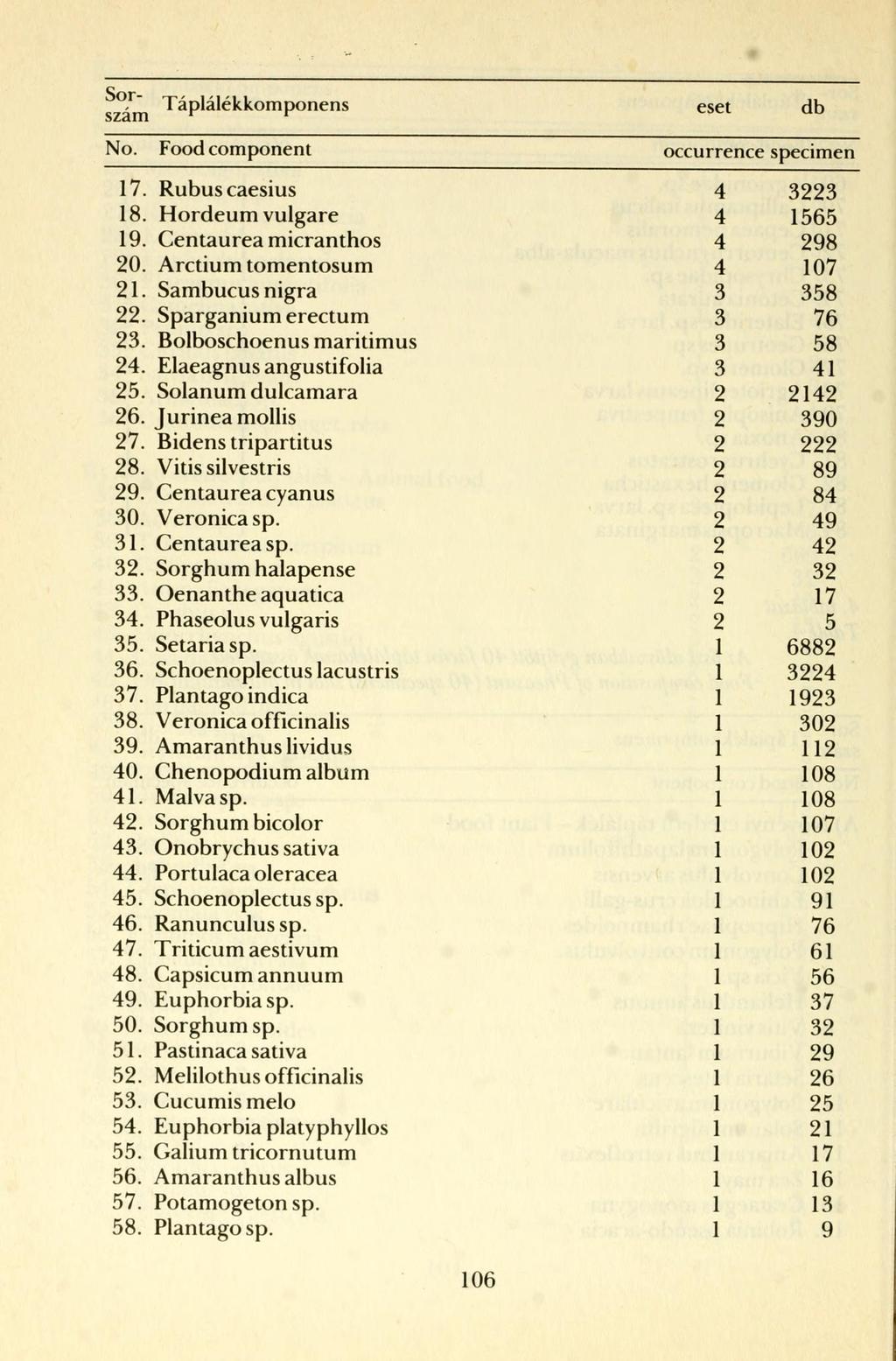 Táplálékkomponens eset db No. Food component occurrence specimen 17. Rubuscaesius 4 33 18. Hordeum vulgare 4 1565 19. Centaurea micranthos 4 98 0. Arctium tomentosum 4 107 1. Sambucus nigra 3 358.