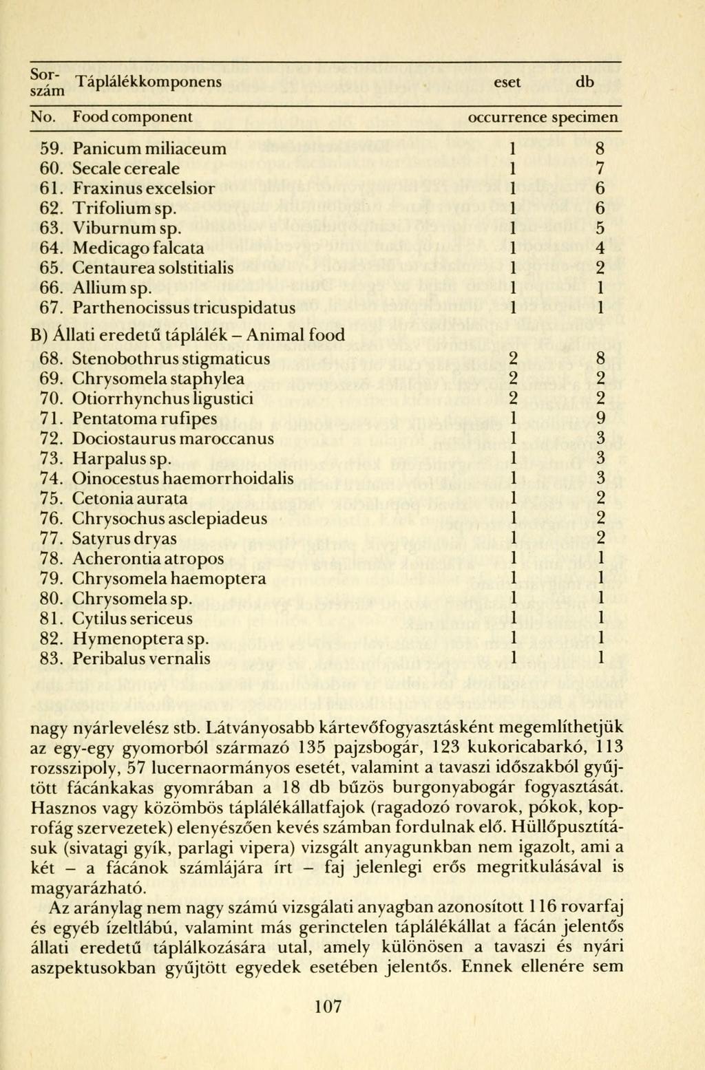 - r " Táplálékkomponens r r eset db szam No. Food component occurrence specimen 59. Panicum miliaceum 1 8 60. Secale cereale 1 7 61. Fraxinus excelsior 1 6 6. Trifolium sp. 1 6 63. Viburnum sp.