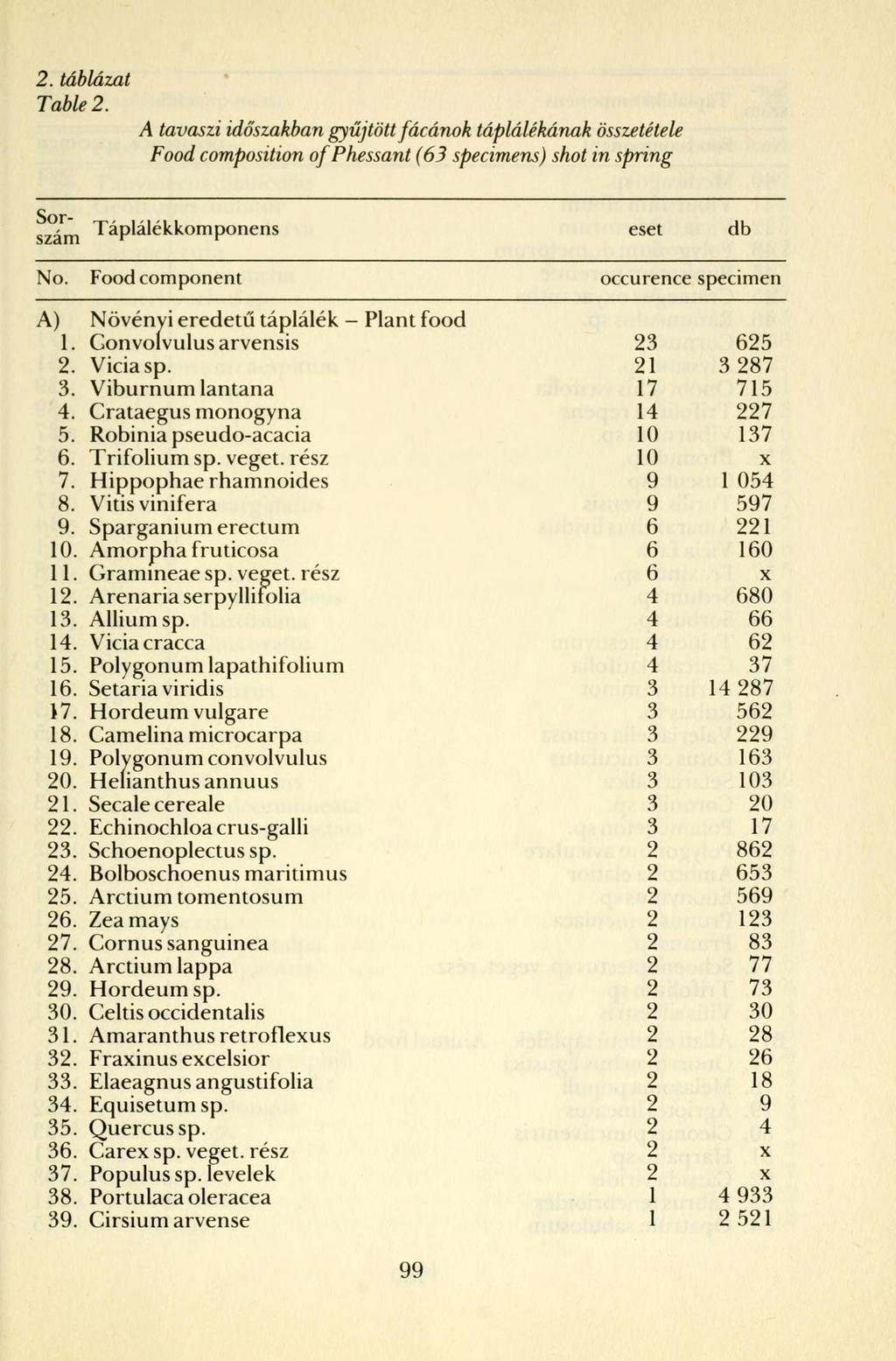 . táblázat Table. A tavaszi időszakban gyűjtött fácánok táplálékának összetétele Food composition of Phessant (63 specimens) shot in spring Sorszám Táplálékkomponens eset db No.