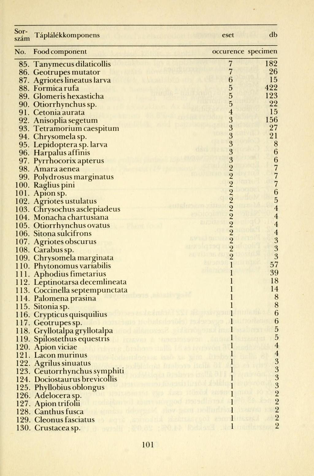 Sor~ szám Táplálékkomponens eset db No. Food component occurence specimen 85. Tanymecusdilaticollis 86. Geotrupes mutator 87. Agriotes lineatus lárva 88. Formicarufa 89. Glomeris hexasticha 90.