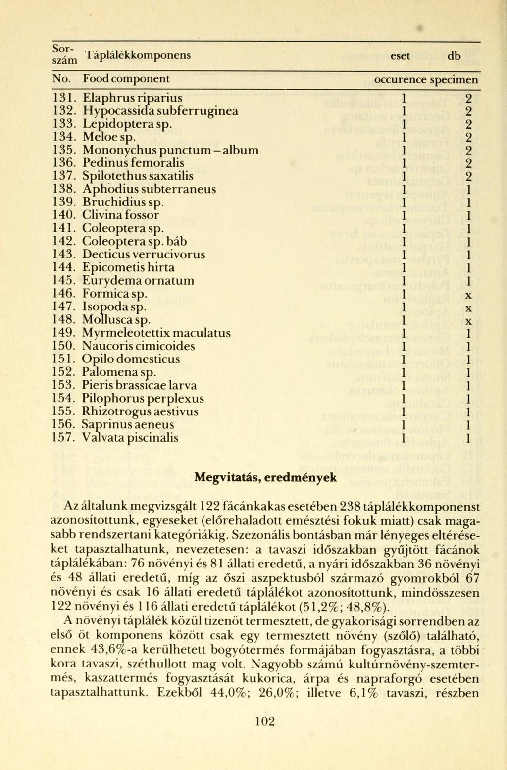 Sorszám Táplálékkomponens eset db No. Food component occurence specimen 131. Elaphrus riparius 13. Hypocassida subferruginea 133. Lepidoptera sp. 134. Meloesp. 135. Mononychus punctum-album 136.