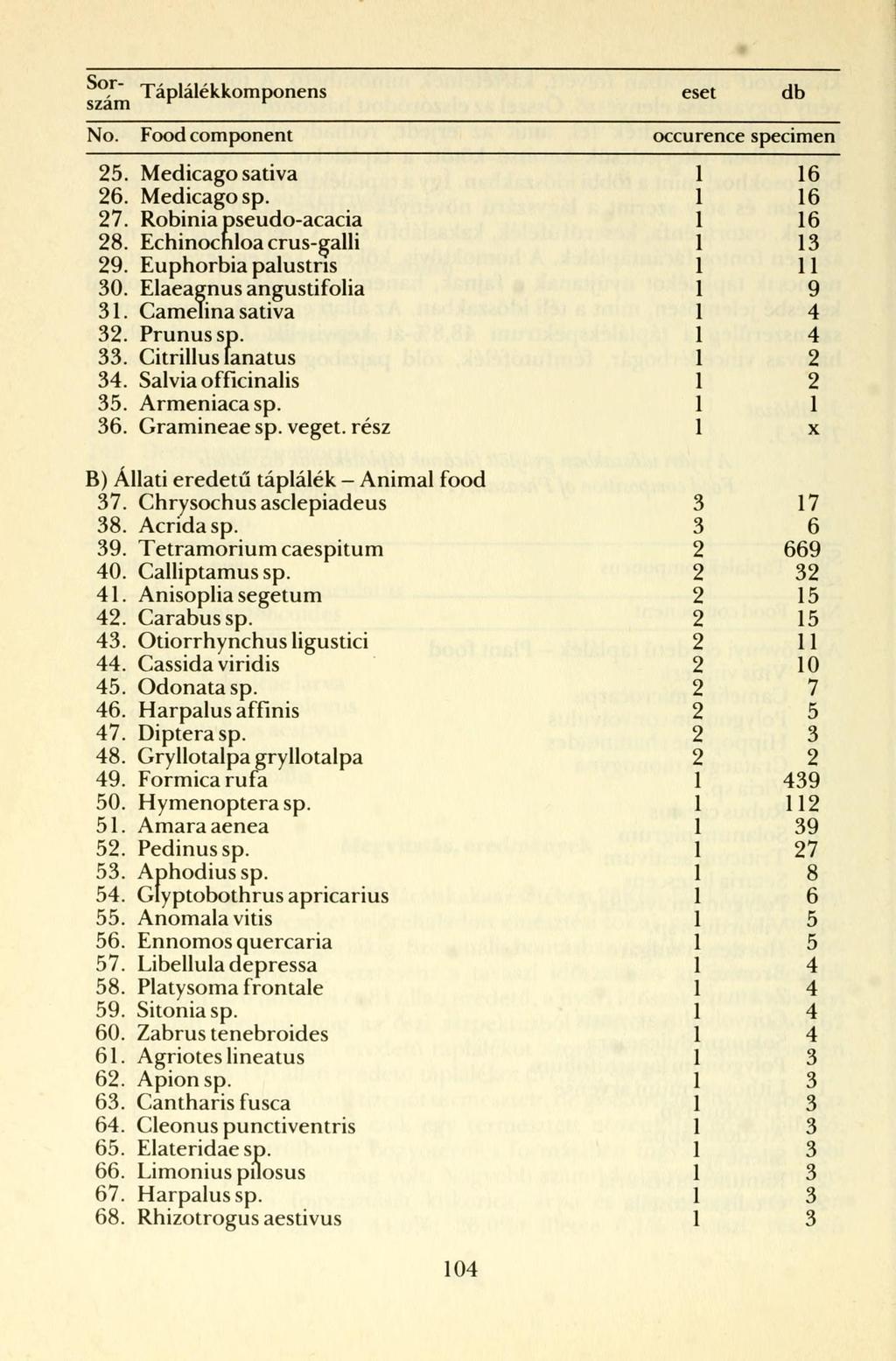 Sorszám Táplálékkomponens eset db No. Food component occurence specimen 5. Medicago sativa 1 16 6. Medicago sp. 16 7. Robinia pseudo-acacia 16 8. Echinochloa crus-galli 13 9.
