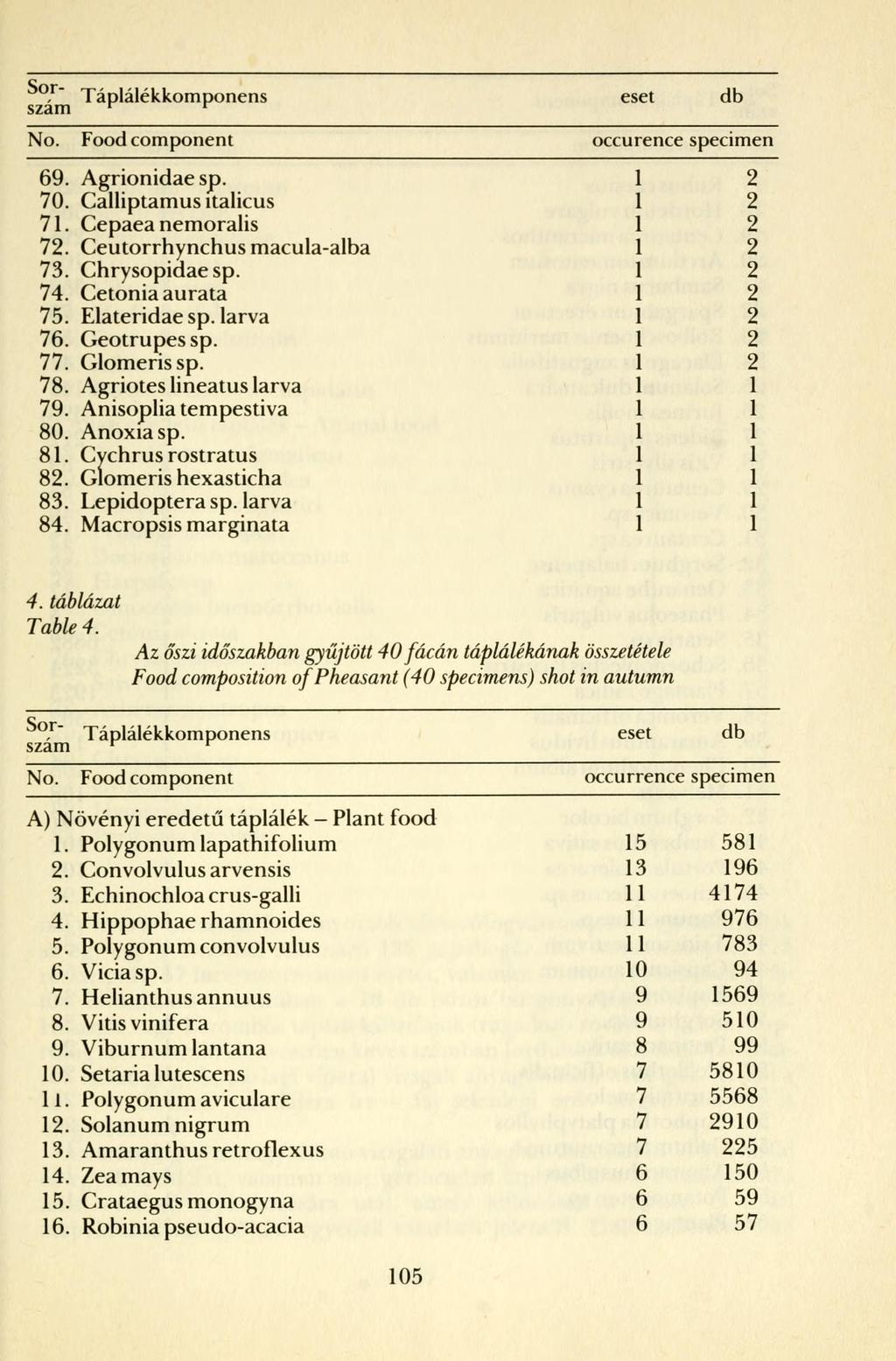 Táplálékkomponens eset db No. Food component occurence specimen 69. Agrionidae sp. 70. Calliptamus italicus 71. Cepaea nemoralis 7. Ceutorrhynchus macula-alba 73. Chrysopidae sp. 74.