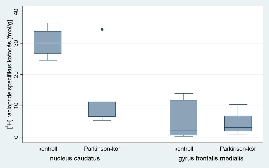 7. ábra. A nucleus caudatus és gyrus frontalis medialis mintákon létrejött [ 3 H]raclopride specifikus kötődés [fmol/g] összehasonlítása kontroll és Parkinson-kóros mintacsoportok esetében.