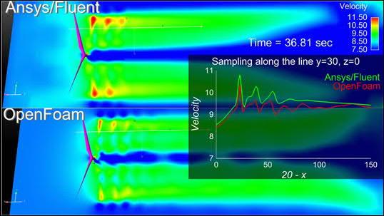 source CFD code (OpenFoam) by