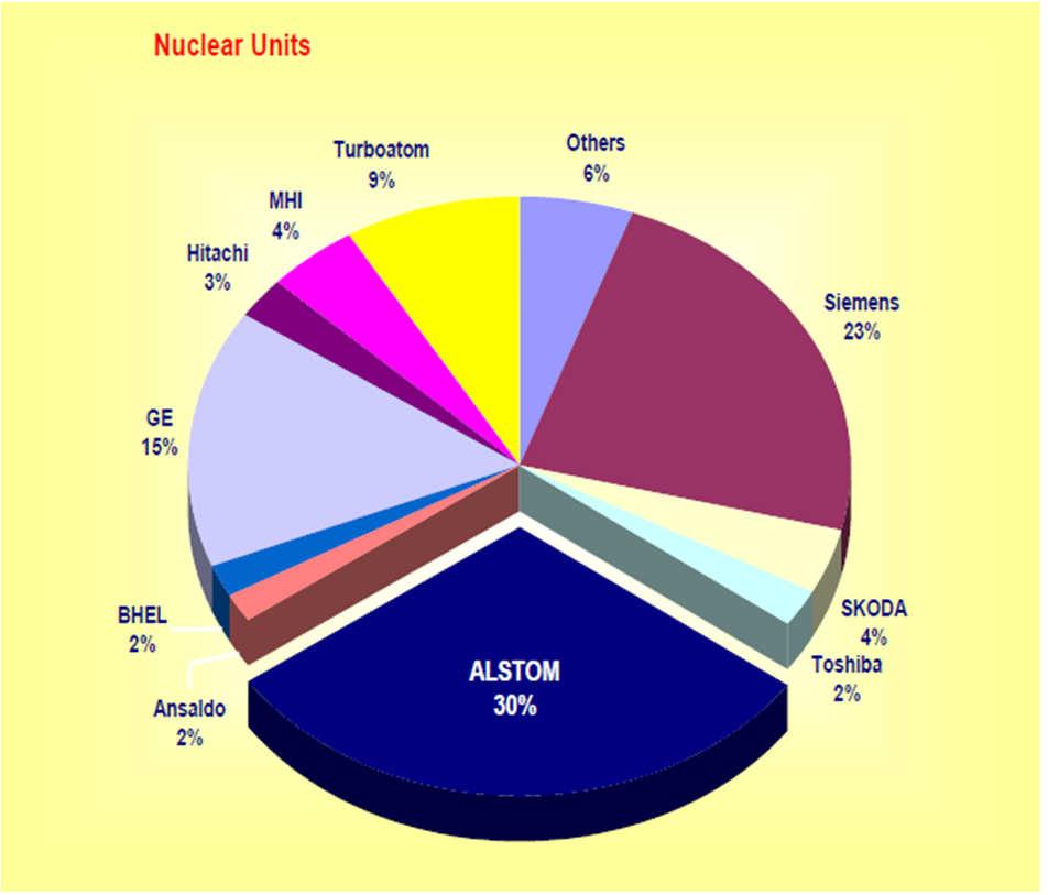 ) Alstom-Atomenergomash közös vállalat Teljes turbinasziget (MSR, kondenzátor, tápvíz-előmelegítők)
