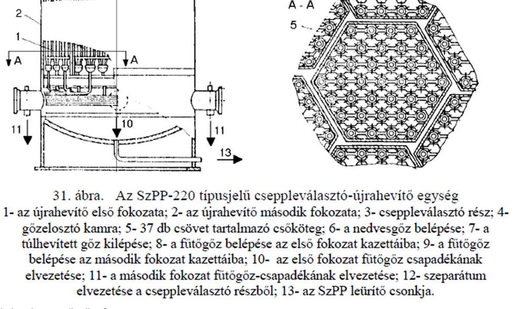 Szekunder köri főberendezések CSTH 2. Működése: hengeres nyomástartó edény cseppleválasztó szerkezet (felül) mechanikus szeparáció túlhevítő I: fokozat (alul a palást mentén) túlhevítő II.