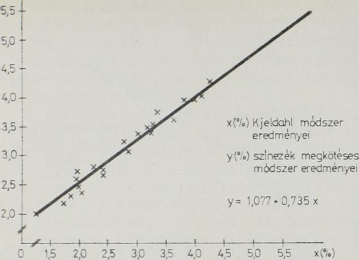 értékelés Az eredmények értékelésénél figyelembe vettük, hogy az összehasonlítandó adatok mindegyike hibával terhelt, hogy nem azonos jellegű vegyületek meghatározásán