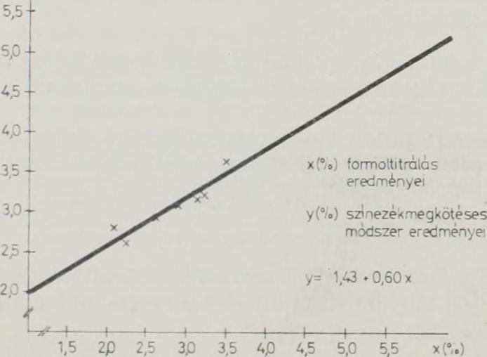 A számításoknál a kétváltozós lineáris regresszió-számításból kiinduló Deming-féle értékelési módszer Zukál és munkatársai által továbbfejlesztett változatát alkalmaztuk,