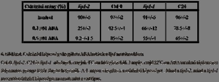 Eredmények 58 A LIP1 sejten belüli elhelyezkedése A sejten belüli elhelyezkedés módosítása Korábban már kimutattuk, hogy a LIP1 fehérje a citoplazmában és a sejmagban is egyaránt jelen van, valamint