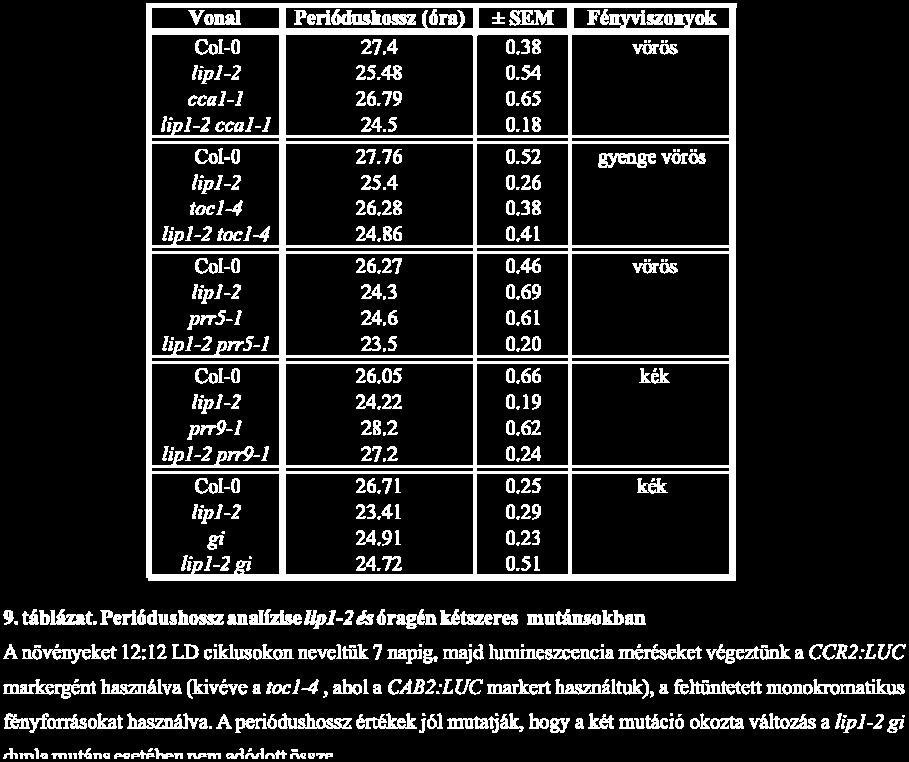 Bár az elsődleges eredmények (a kompartmentalizáció szükségessége a cirkadián órában betöltött szerep ellátásához)azt mutatták, hogy a LIP1 a cirkadián és az egyéb funkciók szabályozásában eltérő