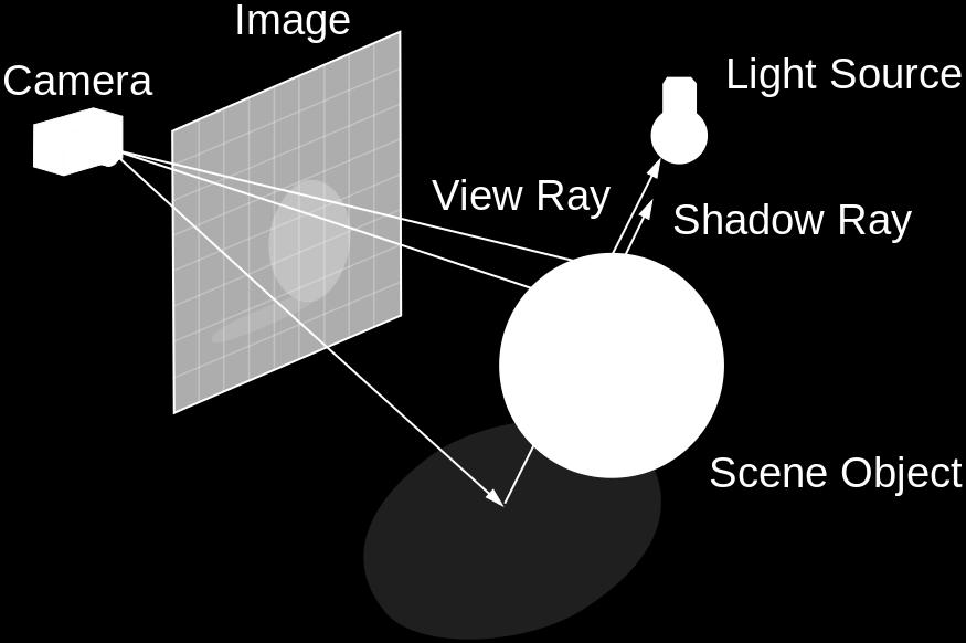 Sugárvetés, sugárkövetés Animációs filmek kedvelt képalkotási eljárása A fénysugarak útját követi le a fényforrásoktól a képpontokig A hatékonyság