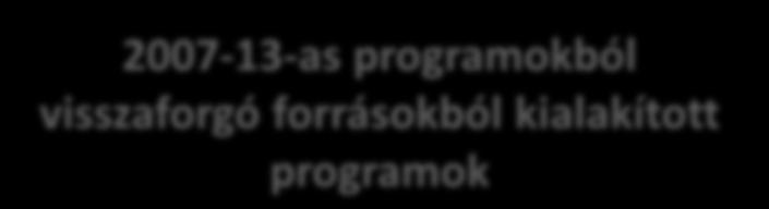 szakosodási kockázati tőkeprogram