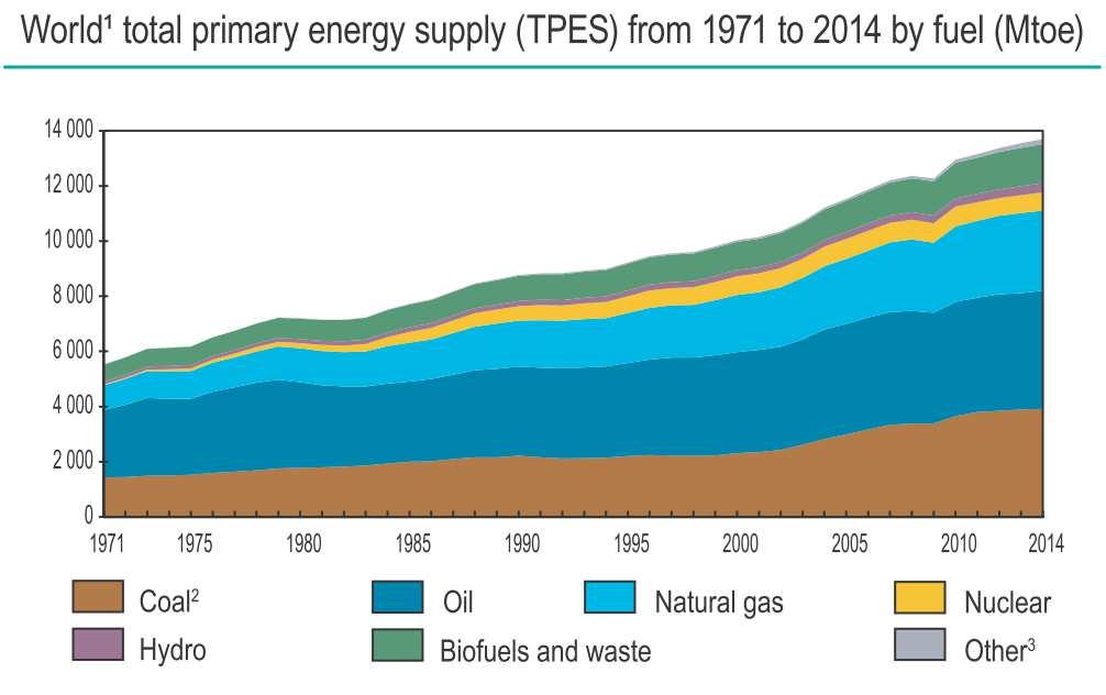 hússzoros De: azon belül igen nagy régiónkénti egyenlőtlenség IEA: Key World Energy Statistics 2016 Dr. Csom Gyula, BME NTI 1 / 37 Dr.