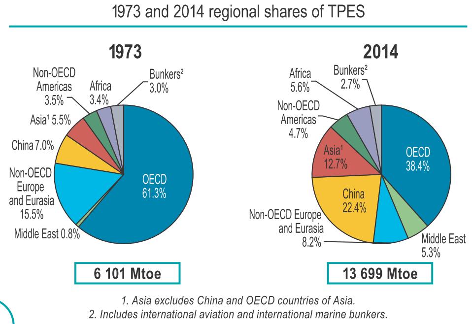 A primerenergia-termelés regionális megoszlása IEA: Key World