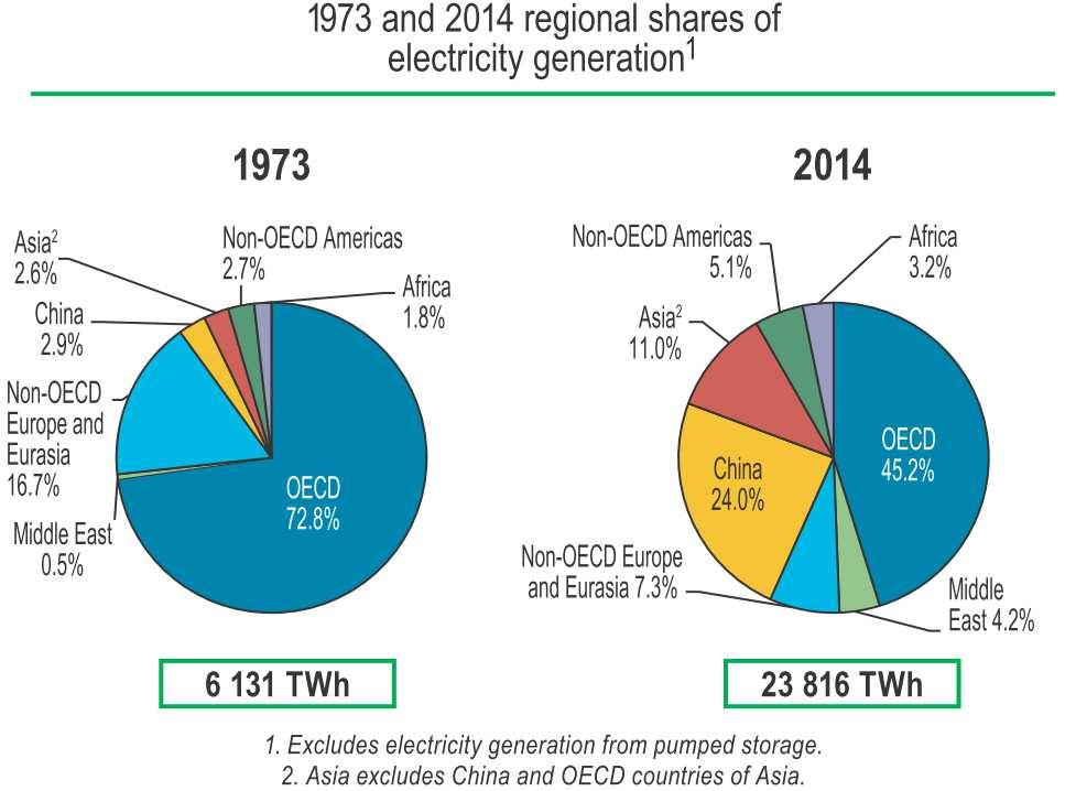 megoszlása IEA: Key World Energy Statistics 2016 Dr.