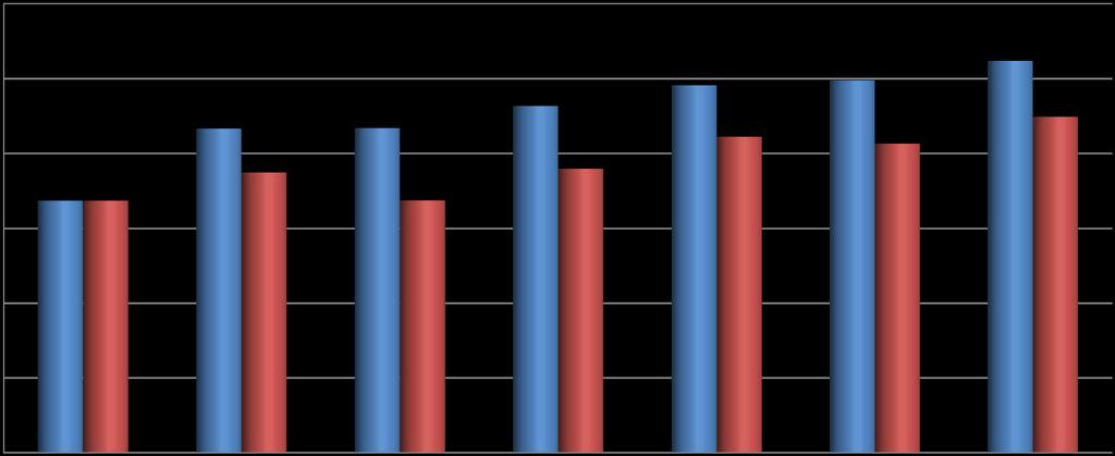 3 000 2 500 2 000 1 500 A mezőgazdaság kibocsátásának alakulása folyó és változatlan alapáron (milliárd Ft) +55,3% +5,3% 2 619 2 456 2 488 +33,1% 2 319 2 166 2 169 2 244 2 113 2