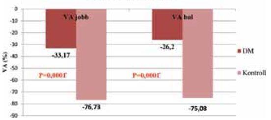 2 legsúlyosabb szövődménye (5). A cukorbetegek 25%-át érinti.