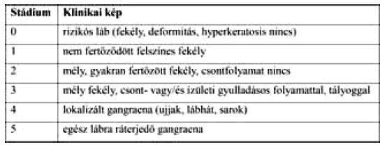 A fejlett országokban, a diabetesszel kórházban fekvő betegek negyedét, sőt néhol felét diabeteses láb miatt kezelik átlagos kórházi ellátása 25 nap (3, 6).