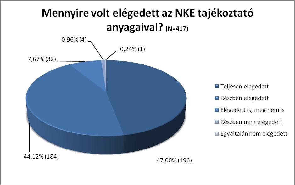 6. ábra: Mennyire volt elégedett az NKE tájékoztató anyagaival?