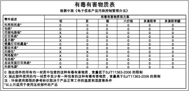 Mérgező és veszélyes anyagok táblázata (Kína)