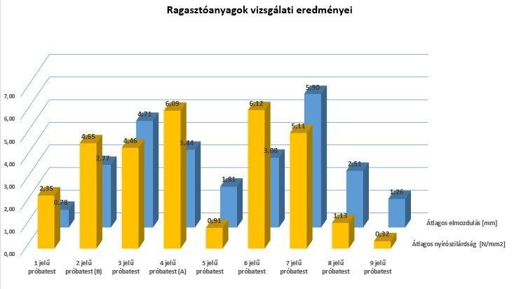 Ragasztóanyagok