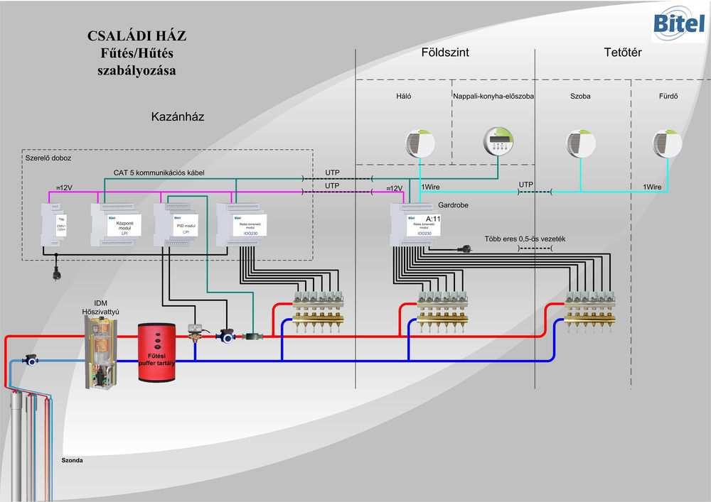 5. ábra egy családi ház hőleadó szabályozási elvi terve Energiaellátó berendezések: Fűtésnél egyedi kazán vagy cirko, építhető be, a hűtéshez külön hűtő egységgel biztosítható a nyári üzemmód.