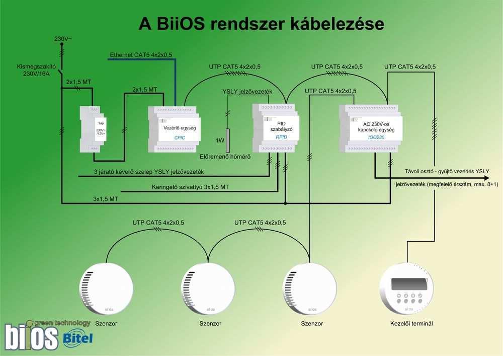 Szabályozástechnikai kérdések: A szabályozásnál figyelembe kell venni az előremenő és visszatérő víz hőmérséklet nagyságát. Ennek a két értéknek az eredője a t, mely 5 C falfűtés esetén.