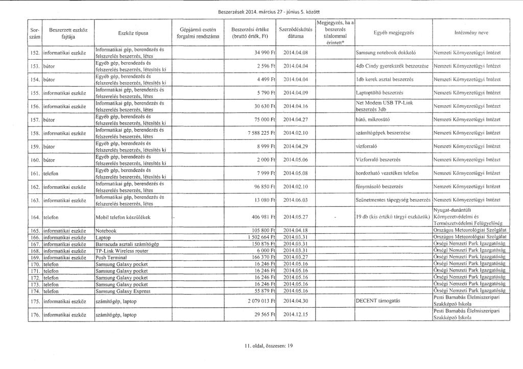 Sorszám 152. informatikai eszköz 153. bútor 154. bútor 155. informatikai eszköz 156. informatikai eszköz 157. bútor 158. informatikai eszköz 159. bútor 160. bútor 161. telefon 162.