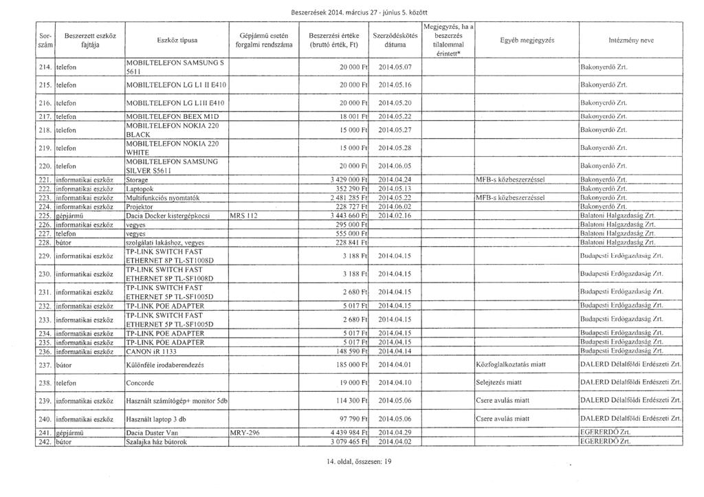 Beszerzések 2014. március 27 - június 5. között Sor - szám 214. telefon MOBILTELEFON SAMSUNG S 561 1 Gépjármű eseté n forgalmi rendszánja Szerz ő déskötés 20 000 Ft 2014.05.07 Bakonyerdő Zrt. 215.