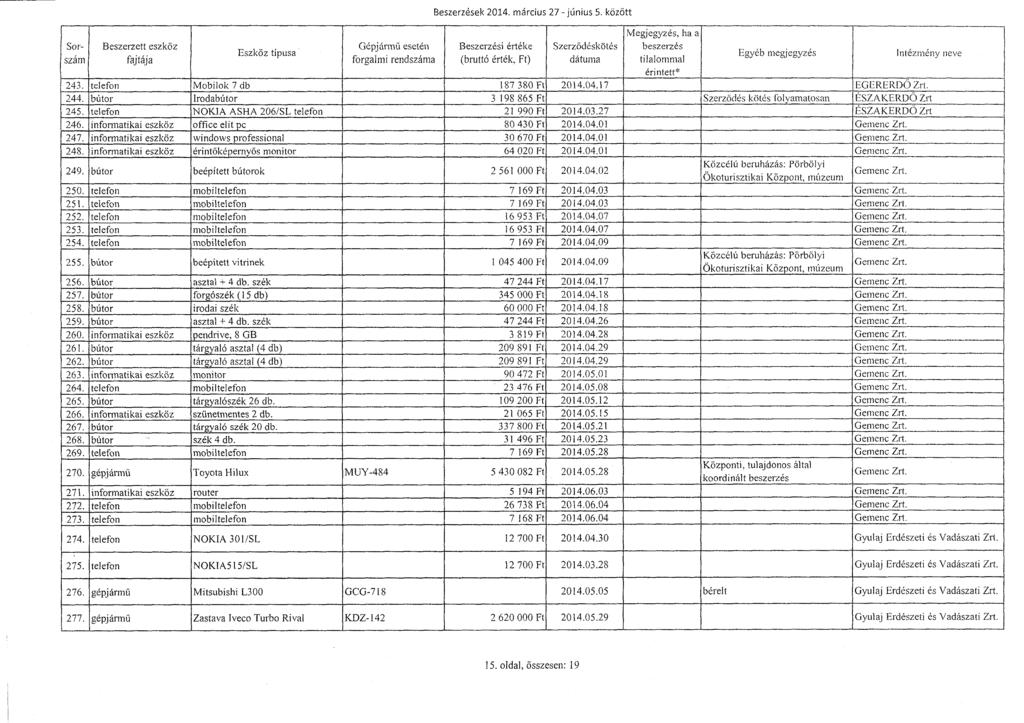Sor - szám Gépjármű eseté n Beszerzések 2014. március 27 -június 5. közöt t Szerződésköté s Intézmény neve 243. telefon Mobilolc 7 db 187 380 Ft 2014.04.17 EGERERDÖ Zrt. 244.